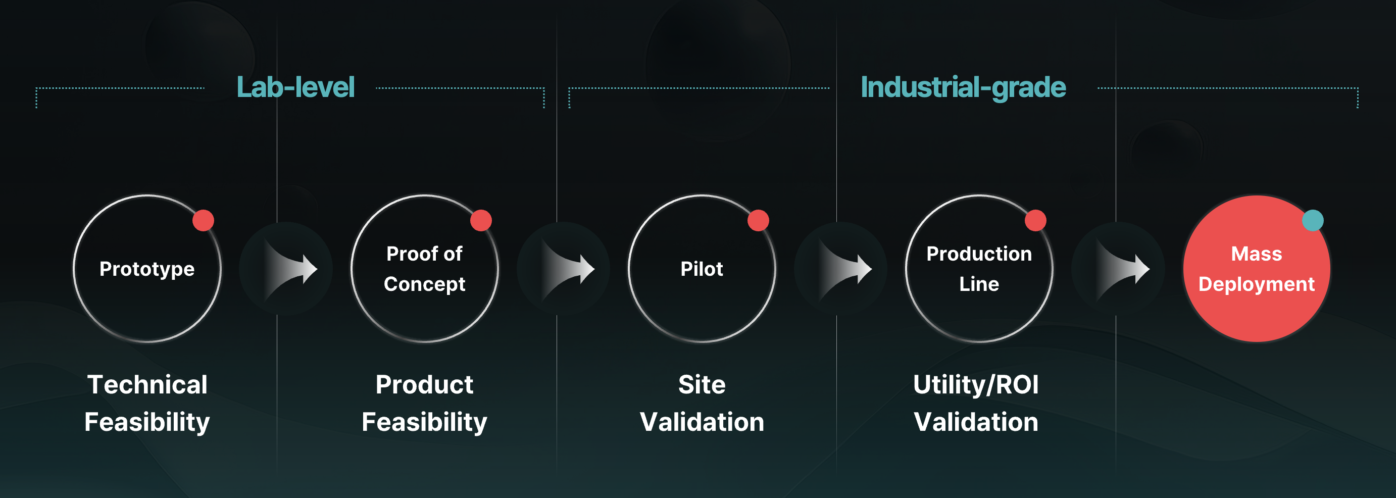 Industrial Robot Development Process