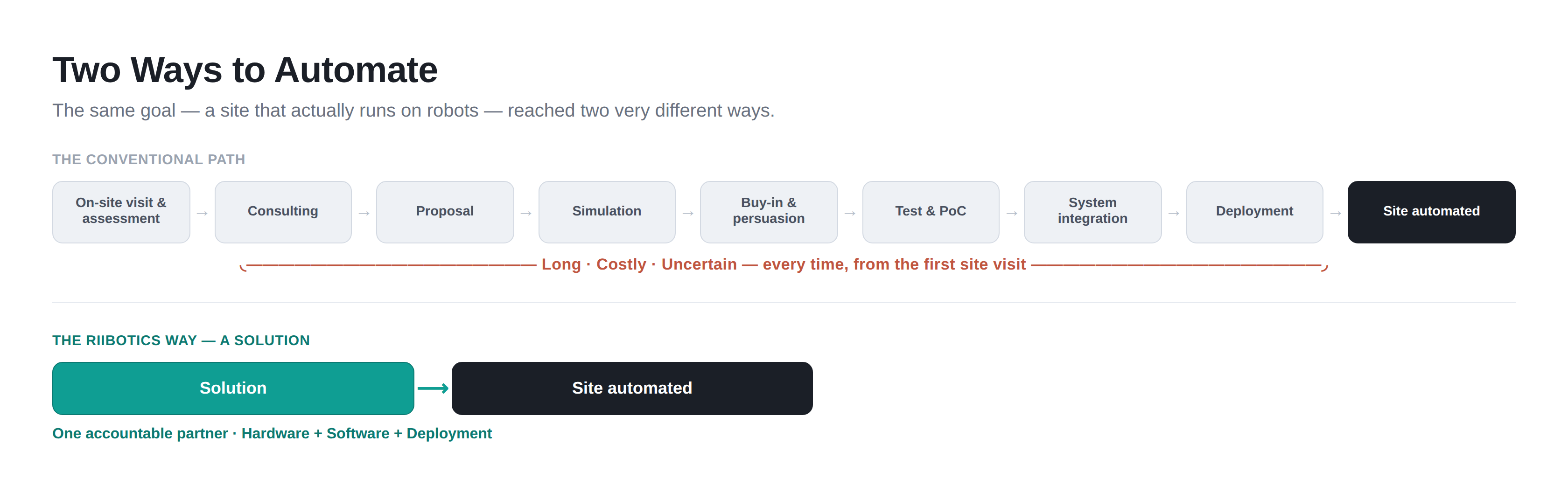 Two Ways to Automate