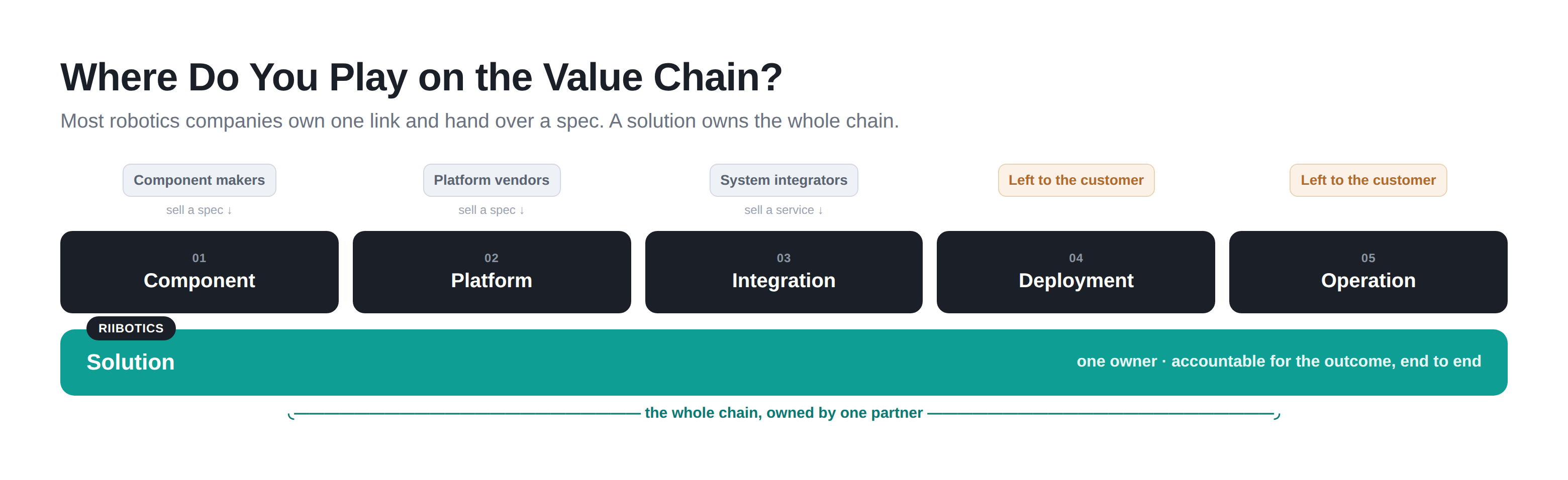 Value Chain